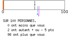 calcul de type anxieux