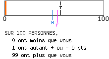 calcul de type anxieux