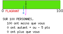 Résultat de personnalité apathique