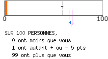 calcul de type anxieux