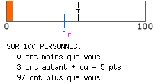 calcul de type anxieux