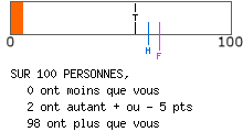 calcul de type anxieux