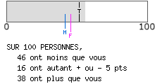 calcul de type anxieux
