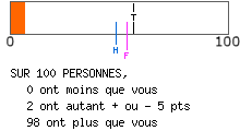 calcul de type anxieux