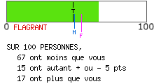 Résultat de personnalité apathique