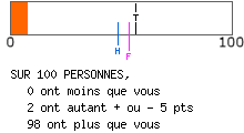 calcul de type anxieux