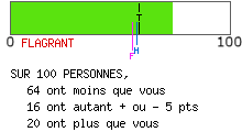 Résultat de personnalité rigoureuse