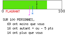 Résultat de personnalité rigoureuse