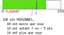 Résultat de personnalité rigoureuse