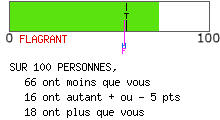 Résultat de personnalité rigoureuse