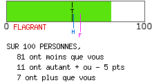 Résultat de personnalité apathique