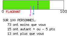 Résultat de personnalité rigoureuse