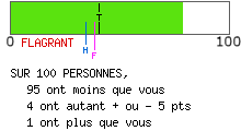 Résultat de personnalité apathique