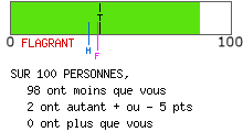 Résultat de personnalité apathique