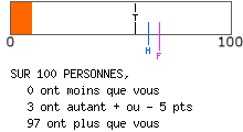 calcul de type anxieux