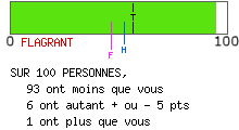 Résultat de personnalité rigoureuse