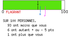 calcul de type anxieux