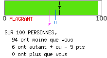 Résultat de personnalité rigoureuse