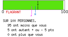 Résultat de personnalité rigoureuse